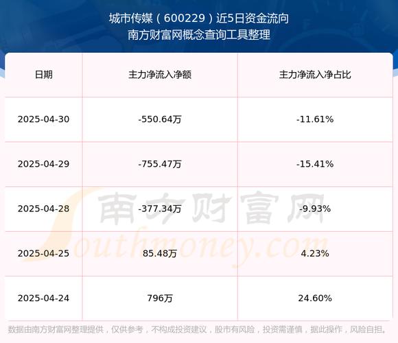 600229城市傳媒，600229雪球